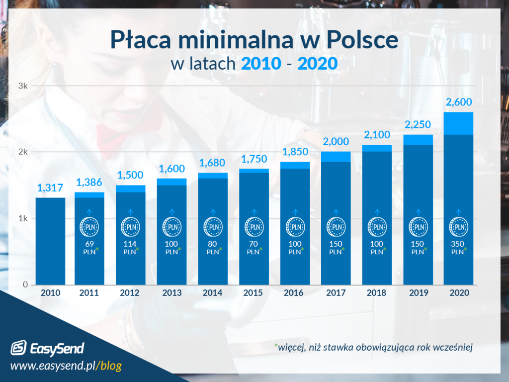 Płaca Minimalna W Polsce W 2020 Roku - Blog EasySend