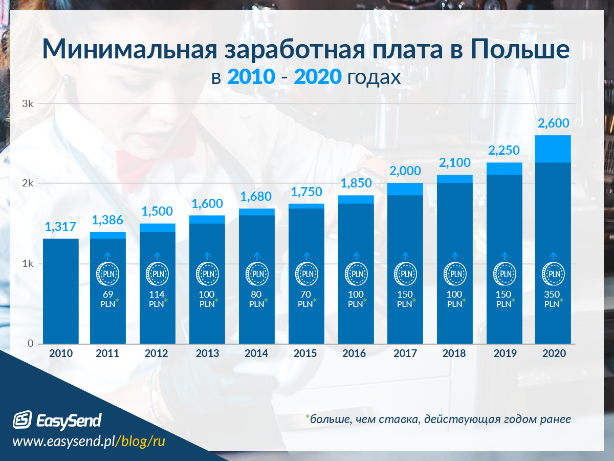 Зарплаты в варшаве