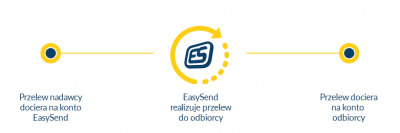 Co To Znaczy "przelew Zrealizowany" W EasySend? - Blog EasySend